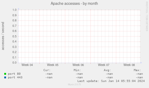 Apache accesses