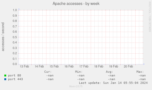 Apache accesses