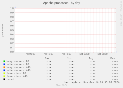 Apache processes