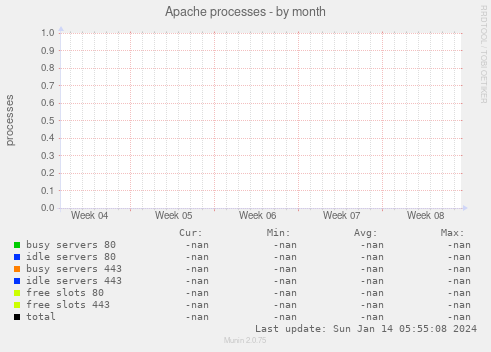 Apache processes