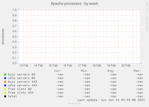 Apache processes