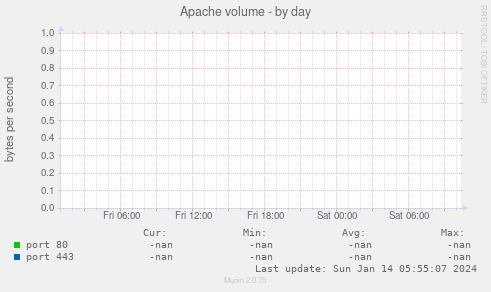 Apache volume