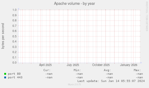 Apache volume