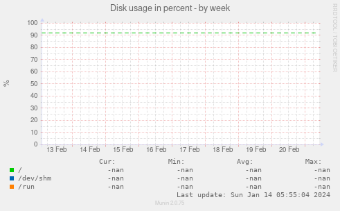 Disk usage in percent