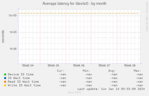 Average latency for /dev/sr0