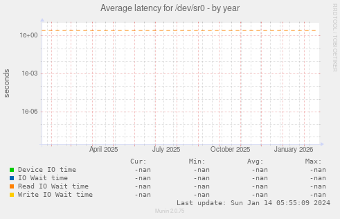 Average latency for /dev/sr0