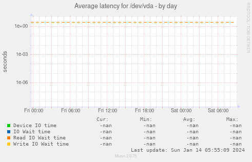 Average latency for /dev/vda
