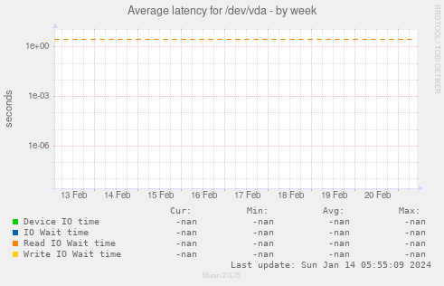 Average latency for /dev/vda