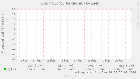 Disk throughput for /dev/sr0