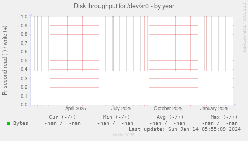 Disk throughput for /dev/sr0