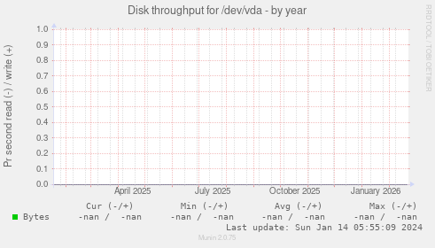 Disk throughput for /dev/vda
