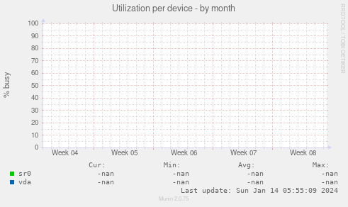 Utilization per device