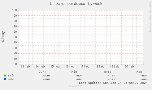 Utilization per device