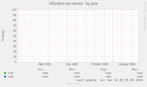 Utilization per device