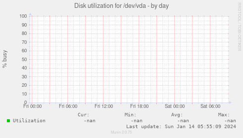 Disk utilization for /dev/vda