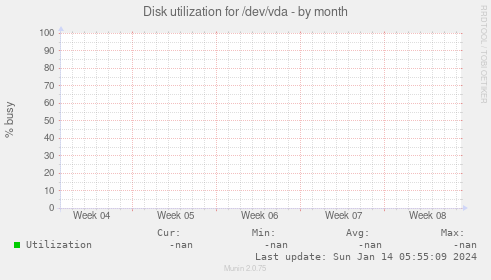 Disk utilization for /dev/vda