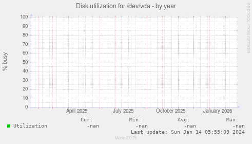 Disk utilization for /dev/vda