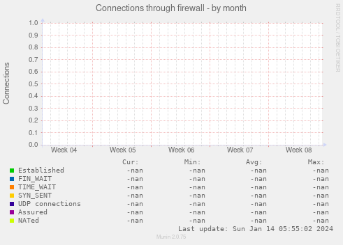Connections through firewall