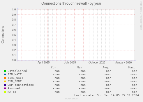 Connections through firewall