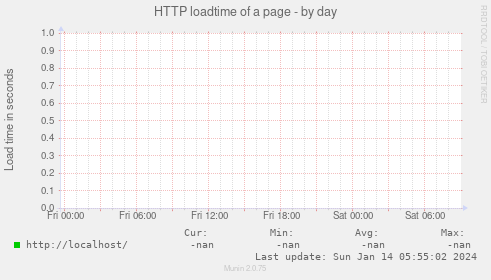 HTTP loadtime of a page