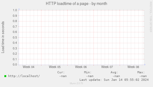 HTTP loadtime of a page