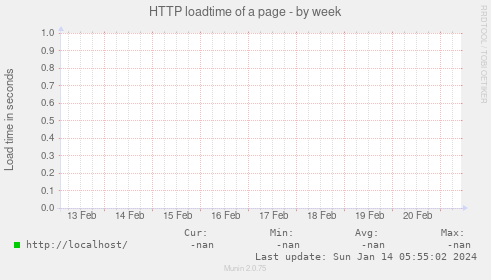 HTTP loadtime of a page