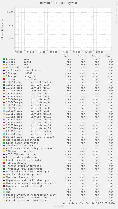 Individual interrupts