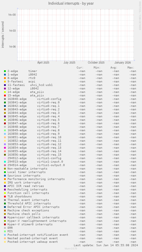 Individual interrupts