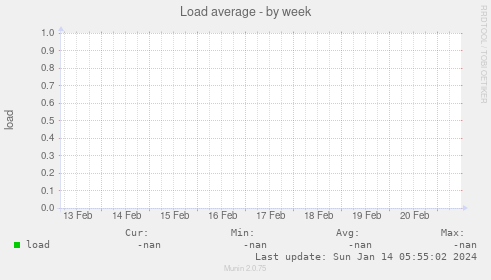 Load average