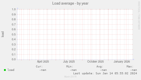 Load average