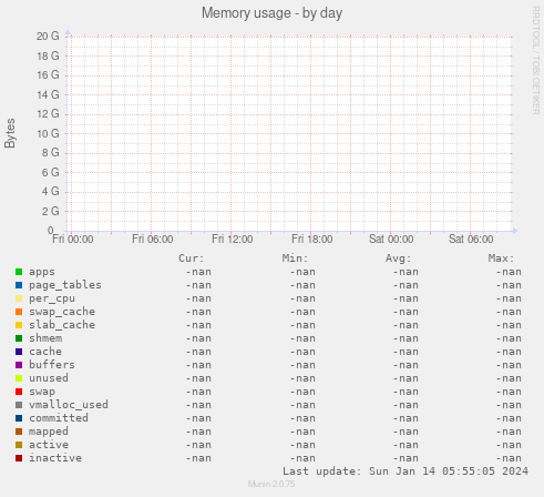 Memory usage