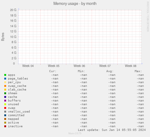 Memory usage