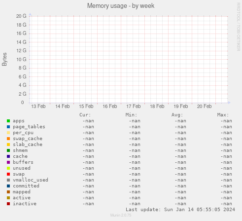 Memory usage