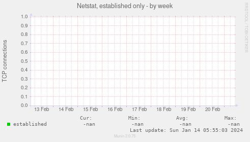 Netstat, established only