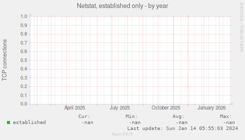 Netstat, established only