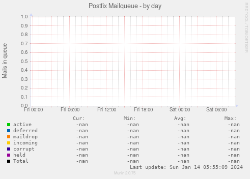 Postfix Mailqueue