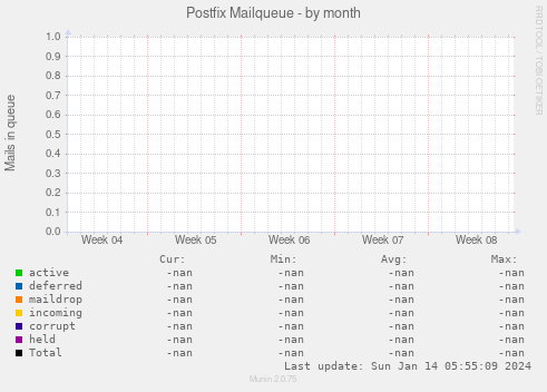 Postfix Mailqueue