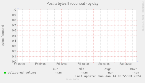 Postfix bytes throughput